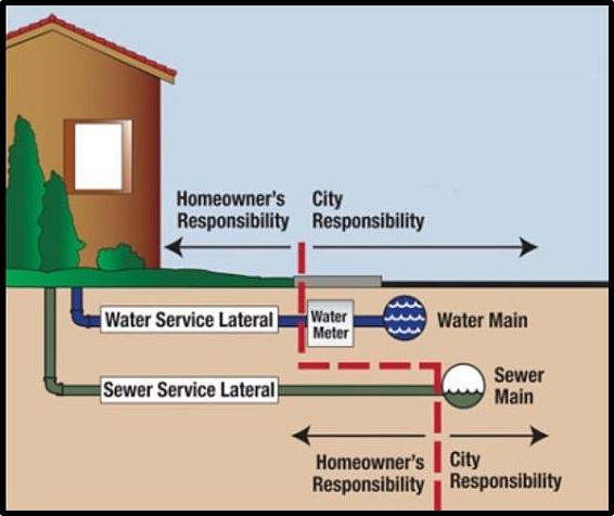 Water and Sewer Service Line Responsibilities